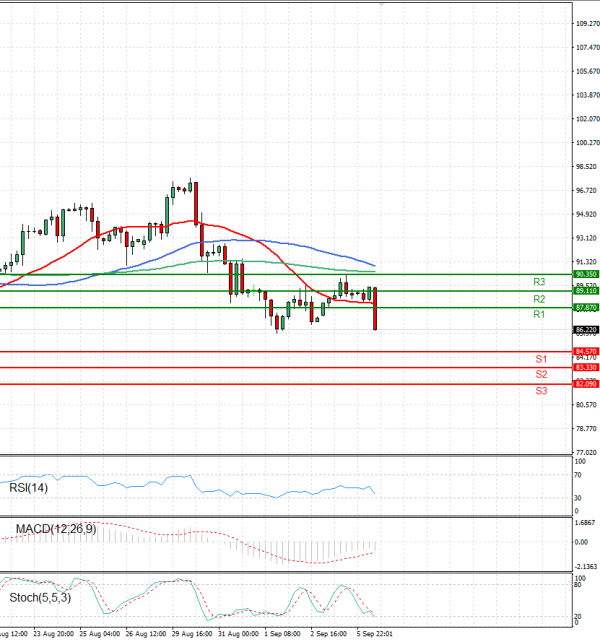 Crude Oil Analysis Technical analysis 06/09/2022